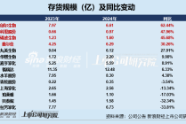 日化护肤年报|水羊股份存货占比居首 锦波生物存货规模及占比双增、存货周转天数高达254天