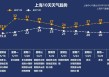 上海明天短暂恢复晴热最高32℃，一大波雨水在候场