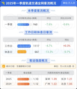 哪条线路客流最大？哪个站点早高峰人最多？上海地铁一季度客流报告出炉