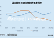 迈为股份股东减持背后：Q1净利罕见大降37% 