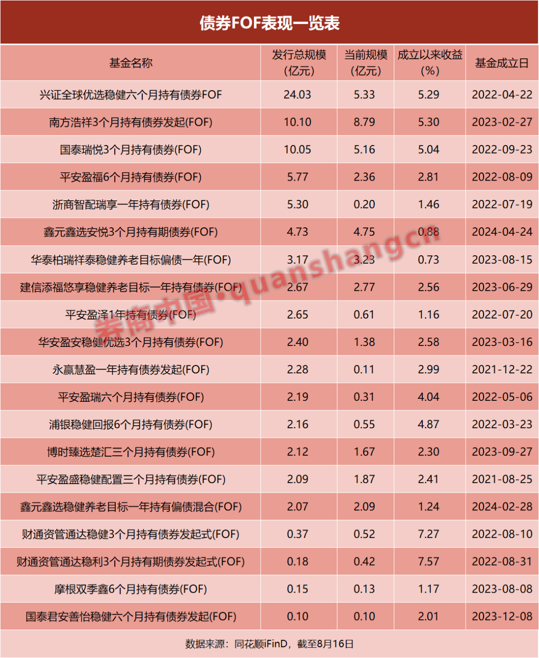 ＂债牛＂连连，债券FOF规模却三年＂腰斩＂！什么原因？  第3张