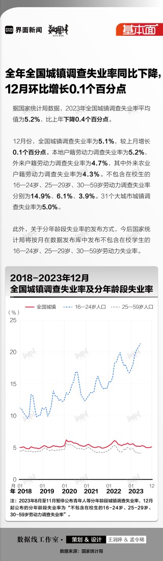 基本面 | 全年全国城镇调查失业率同比下降，12月环比增长0.1个百分点