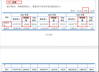 八年四换券商！双英集团冲北交所：销量数据信披不一，大量应收账款处于信用期外