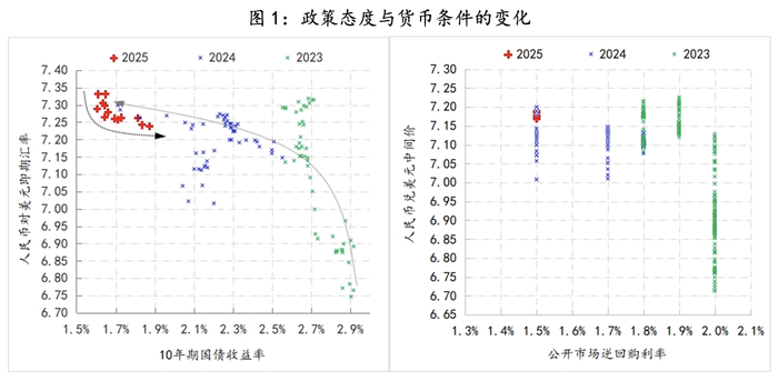 如何理解支持性货币立场下货币条件的收紧  第1张