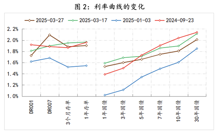 如何理解支持性货币立场下货币条件的收紧  第3张